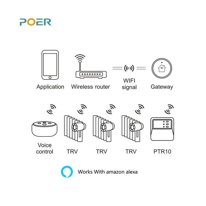  POER WIFI PTG10 – Pametni Gateway za Nadzor Ogrevanja
